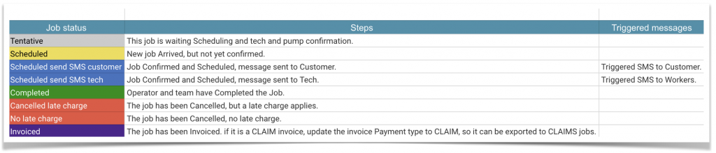 Concrete Pumping Workflow Guide Example